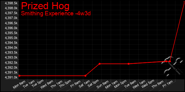 Last 31 Days Graph of Prized Hog