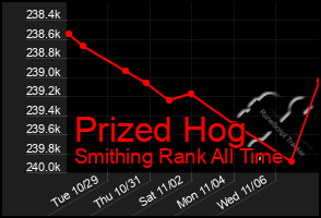 Total Graph of Prized Hog