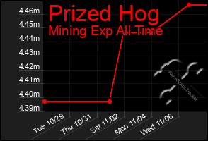 Total Graph of Prized Hog