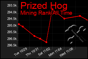 Total Graph of Prized Hog