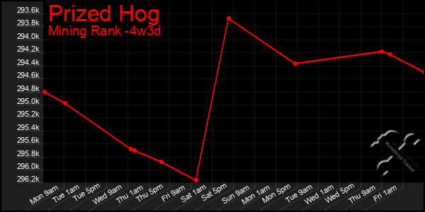 Last 31 Days Graph of Prized Hog