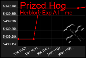 Total Graph of Prized Hog