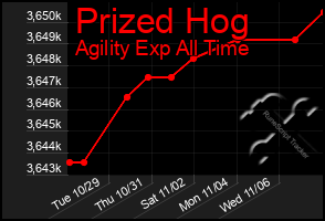 Total Graph of Prized Hog