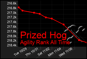 Total Graph of Prized Hog