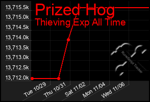 Total Graph of Prized Hog