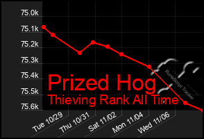 Total Graph of Prized Hog