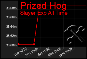 Total Graph of Prized Hog