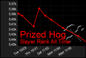 Total Graph of Prized Hog