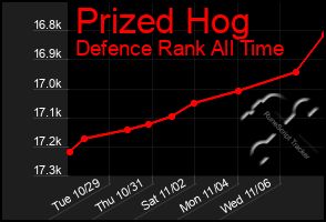 Total Graph of Prized Hog