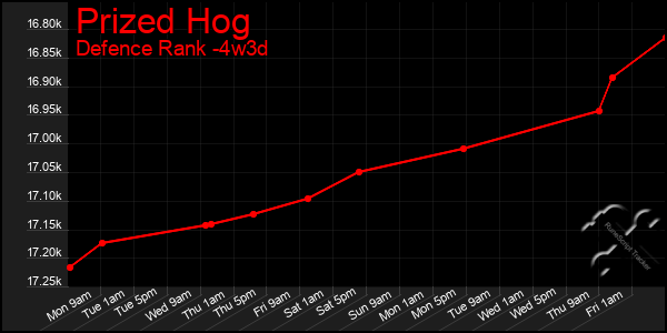 Last 31 Days Graph of Prized Hog