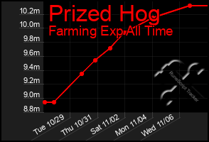 Total Graph of Prized Hog