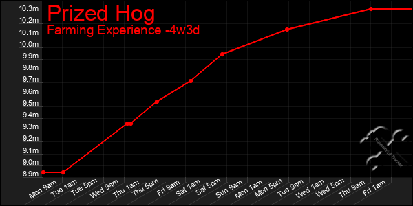 Last 31 Days Graph of Prized Hog