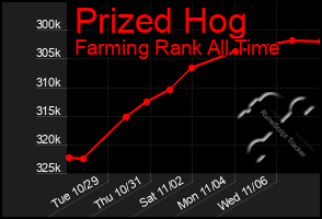 Total Graph of Prized Hog