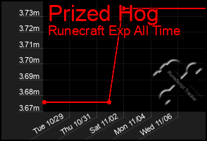 Total Graph of Prized Hog