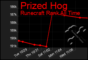 Total Graph of Prized Hog