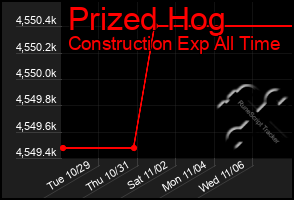 Total Graph of Prized Hog