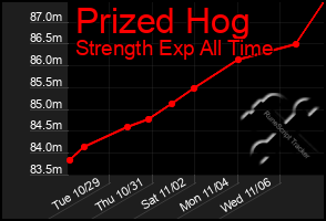 Total Graph of Prized Hog