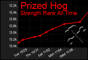 Total Graph of Prized Hog