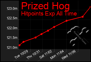 Total Graph of Prized Hog