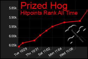 Total Graph of Prized Hog