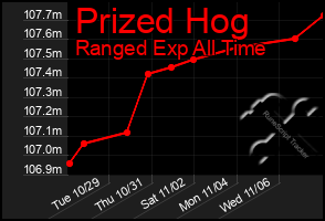 Total Graph of Prized Hog