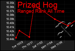 Total Graph of Prized Hog