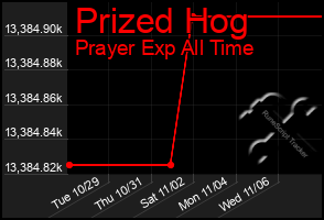 Total Graph of Prized Hog