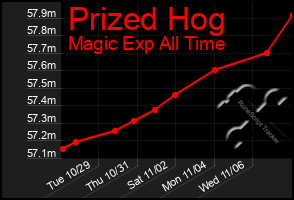 Total Graph of Prized Hog