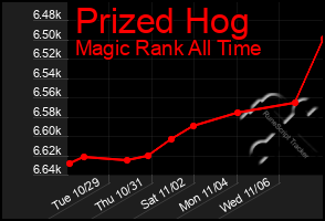 Total Graph of Prized Hog