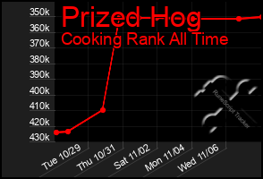 Total Graph of Prized Hog