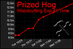 Total Graph of Prized Hog