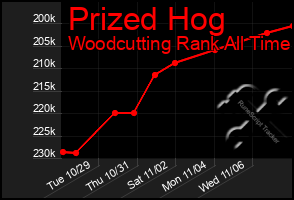 Total Graph of Prized Hog