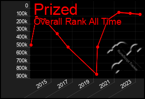 Total Graph of Prized