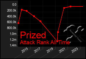 Total Graph of Prized