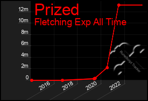 Total Graph of Prized