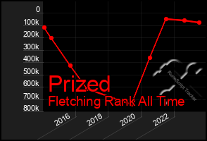 Total Graph of Prized