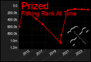 Total Graph of Prized