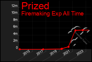 Total Graph of Prized