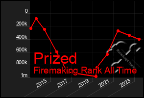 Total Graph of Prized