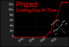 Total Graph of Prized