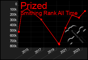 Total Graph of Prized