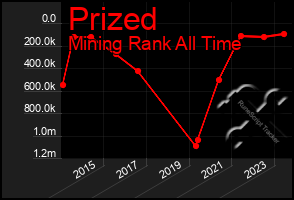 Total Graph of Prized