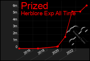 Total Graph of Prized