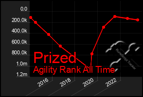 Total Graph of Prized