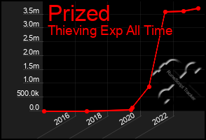 Total Graph of Prized