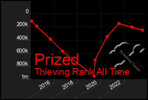 Total Graph of Prized