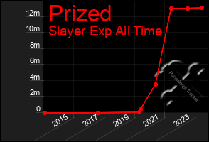 Total Graph of Prized