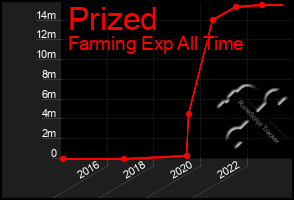 Total Graph of Prized