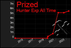 Total Graph of Prized