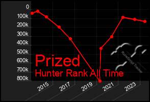 Total Graph of Prized